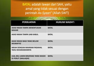 BATAL adalah lawan dari SAH, yaitu
amal yang tidak sesuai dengan
perintah As-Syaari’ (Allah SWT)
PERBUATAN HUKUM WADH’I
AKAD NIKAH TANPA MENENTUKAN
MAHAR
BATAL
AKAD NIKAH TANPA IJAB KABUL BATAL
AKAD NIKAH BAGI YANG BELUM
MUMAYYIZ
BATAL
NIKAH DENGAN MAHRAM PADAHAL
TAHU KEHARAMANNYA
BATAL
JUAL BELI JANIN BINATANG YANG MASIH
DI PERUT (MALAQIH)
BATAL
 