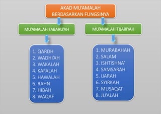 AKAD MU’AMALAH
BERDASARKAN FUNGSINYA
1. QARDH
2. WADHI’AH
3. WAKALAH
4. KAFALAH
5. HAWALAH
6. RAHN
7. HIBAH
8. WAQAF
MU’AMALAH TABARU’AH MU’AMALAH TIJARIYAH
1. MURABAHAH
2. SALAM
3. ISHTISHNA’
4. SAMSARAH
5. IJARAH
6. SYIRKAH
7. MUSAQAT
8. JU’ALAH
 