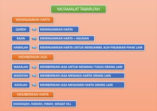 MU’AMALAT TABARU’AH
MEMINJAMKAN HARTA
QARDH MEMINJAMKAN HARTA
RAHN MEMINJAMKAN HARTA + AGUNAN
HAWALAH MEMINJAMKAN HARTA UNTUK MENGAMBIL ALIH PINJAMAN PIHAK LAIN
MEMBERIKAN JASA
WAKALAH MEMBERIKAN JASA UNTUK MEWAKILI TUGAS ORANG LAIN
WADHI’AH MEMBERIKAN JASA MENJAGA HARTA ORANG LAIN
KAFALAH MEMBERIKAN JASA MENJAMIN HARTA ORANG LAIN
MEMBERIKAN HARTA
SHADAQAH, HADIAH, HIBAH, WAQAF DLL
 