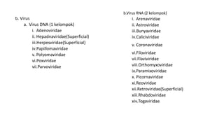 b. Virus
a. Virus DNA (1 kelompok)
i. Adenoviridae
ii. Hepadnaviridae(Superficial)
iii.Herpesviridae(Superficial)
iv.Papillomaviridae
v. Polyomaviridae
vi.Poxviridae
vii.Parvoviridae
b.Virus RNA (2 kelompok)
i. Arenaviridae
ii. Astroviridae
iii.Bunyaviridae
iv.Caliciviridae
v. Coronaviridae
vi.Filoviridae
vii.Flaviviridae
viii.Orthomyxoviridae
ix.Paramixoviridae
x. Picornaviridae
xi.Reoviridae
xii.Retroviridae(Superficial)
xiii.Rhabdoviridae
xiv.Togaviridae
 