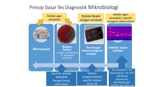 Prinsip Dasar Tes Diagnostik Mikrobiologi
Mikroskopik
Biakan
/kultur
: isolasi, identiﬁkasi &
uji kepekaan
antibiotik
Serologis/
immunological
assays
Deteksi asam
nukleat
KULTUR AEROB/
ANAEROB
Dengan/tanpa
otomatisasi
Tes molekuler = tes
biomolekuler, cth: PCR
, Hibridisasi,
sequencing,
genotyping, gen
spesifik, gen toksin dll
Deteksi agen
penyebab / specific
antigenic determinant
Deteksi agen
penyebab
Deteksi Reaksi
antigen-antibodi
Deteksi
antigen/antibodi
spesifik, deteksi
toksin,dll
 