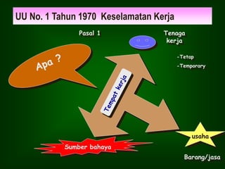 UU No. 1 Tahun 1970 Keselamatan Kerja
Tenaga
kerja
Sumber bahaya
usaha
Pasal 1
-Tetap
-Temporary
Barang/jasa
 