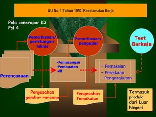 Pemeriksaan/
perhitungan
teknis
Pengesahan
gambar rencana
Pemeriksaan/
pengujian
Pengesahan
Pemakaian
Perencanaan
-Pemasangan
-Pembuatan
-dll
- Pemakaian
- Peredaran
- Pengangkutan
Test
Berkala
Pola penerapan K3
Psl 4
UU No. 1 Tahun 1970 Keselamatan Kerja
Termasuk
produk
dari Luar
Negeri
 