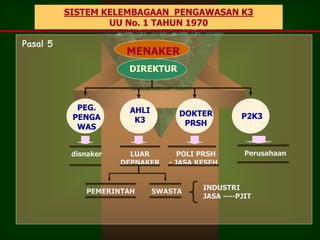 SISTEM KELEMBAGAAN PENGAWASAN K3
UU No. 1 TAHUN 1970
MENAKER
DIREKTUR
PEG.
PENGA
WAS
AHLI
K3
DOKTER
PRSH
P2K3
disnaker LUAR
DEPNAKER
- POLI PRSH
- JASA KESEH
Perusahaan
PEMERINTAH SWASTA
- INDUSTRI
- JASA ----PJIT
Pasal 5
 