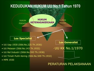 KEDUDUKAN HUKUM UU No.1 Tahun 1970
HUKUM
KETENAGAKERJAAN
HUKUM
PERDATA
HUKUM
PIDANA
Lex Specialist
• UU Uap 1930 (Stbl.No.225 Th.1930)
• UU Petasan (Stbl.No.143 Th.1932)
• UU Rel Industri (Stlbl.No.593 Th.1938)
• UU Timah Putih Kering (Stbl.No.509 Th.1932)
• MPR 1930
Lex Generalist
• UU KK No.1/1970
PERATURAN PELAKSANAAN
 