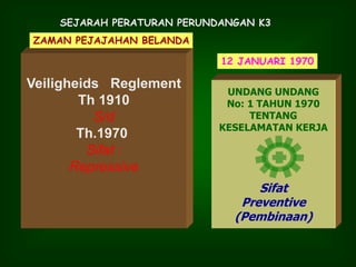 Veiligheids Reglement
Th 1910
S/d
Th.1970
Sifat :
Repressive
UNDANG UNDANG
No: 1 TAHUN 1970
TENTANG
KESELAMATAN KERJA
Sifat
Preventive
(Pembinaan)
SEJARAH PERATURAN PERUNDANGAN K3
ZAMAN PEJAJAHAN BELANDA
12 JANUARI 1970
 