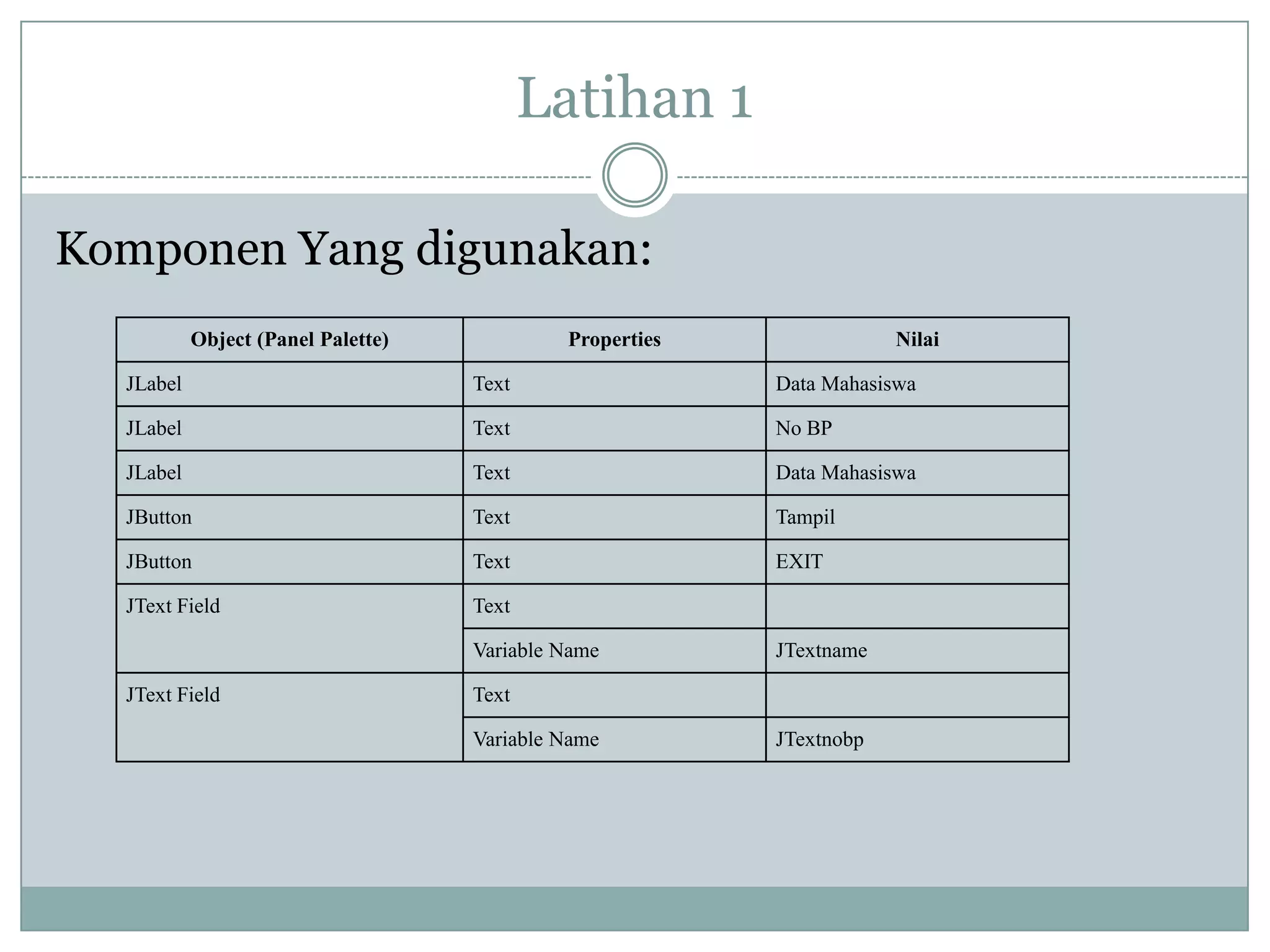 Latihan 1
Komponen Yang digunakan:
Object (Panel Palette) Properties Nilai
JLabel Text Data Mahasiswa
JLabel Text No BP
JLabel Text Data Mahasiswa
JButton Text Tampil
JButton Text EXIT
JText Field Text
Variable Name JTextname
JText Field Text
Variable Name JTextnobp
 