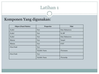 Latihan 1
Komponen Yang digunakan:
Object (Panel Palette) Properties Nilai
JLabel Text Data Mahasiswa
JLabel Text No BP
JLabel Text Data Mahasiswa
JButton Text Tampil
JButton Text EXIT
JText Field Text
Variable Name JTextname
JText Field Text
Variable Name JTextnobp
 