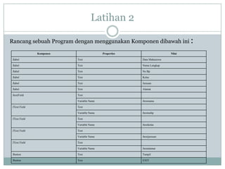 Latihan 2
Rancang sebuah Program dengan menggunakan Komponen dibawah ini :
Komponen Properties Nilai
Jlabel Text Data Mahasiswa
Jlabel Text Nama Lengkap
Jlabel Text No Bp
Jlabel Text Kelas
Jlabel Text Jurusan
Jlabel Text Alamat
JtextField Text
Variable Name Jtextnama
JText Field Text
Variable Name Jtextnobp
JText Field Text
Variable Name Jtextkelas
JText Field Text
Variable Name Jtextjurusan
JText Field Text
Variable Name Jtextalamat
Jbutton Text Tampil
Jbutton Text EXIT
 