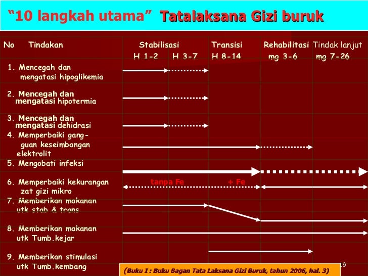 Materi Iii Tatalaksana Gizi Buruk
