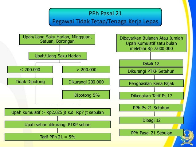 PEDOMAN TEKNIS TATA CARA PEMOTONGAN, PENYETORAN DAN PELAPORAN PAJAK P…