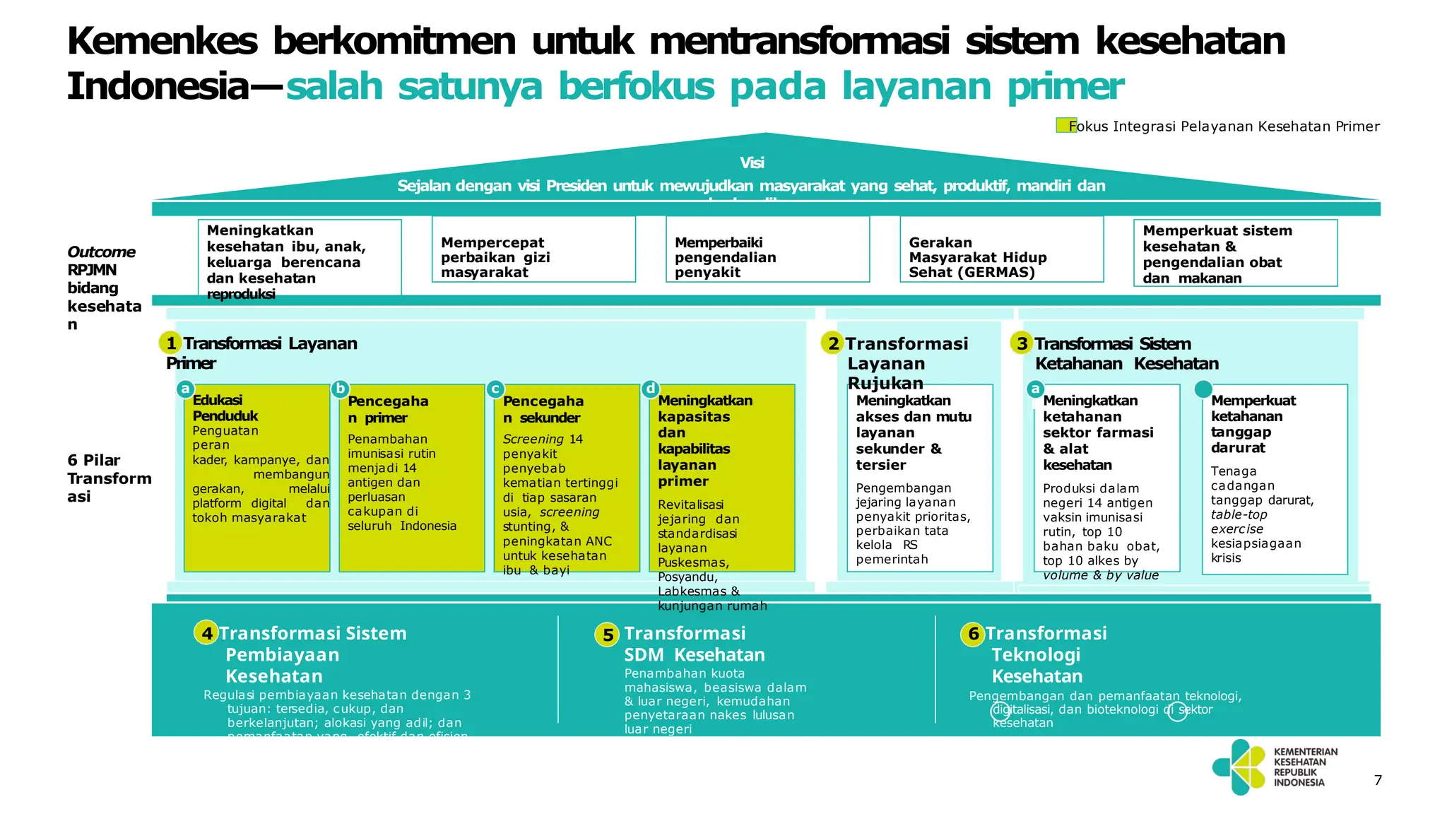 Materi ILP puskesmas 2025 transformasi sistem pelayanan kesehatan | PPTX
