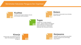Menentukan Kebutuhan Pengguna Dan Organisasi
01
02
03
Kualitas
Kualitas perancangan interaksi manusia
dan komputer serta workstation.
Tugas
Kualitas dan isi tugas pengguna,
contoh : apakah operator bertanggung
jawab melakukan konfigurasi sistem
seperti kenyamanan, keselamatan,
kesehatan dan khususnya motivasi.
Kinerja
Kinerja tugas yang efektif khususnya
dalam hal transparansi aplikasi ke
pengguna. 05
Kerjasama
Kerjasama dan komunikasi yang efektif
diantara pengguna dan pihak ketiga
yang relevan.
04
Sistem
Dibutuhkan kinerja sistem baru terhadap
tujuan finansial.
 