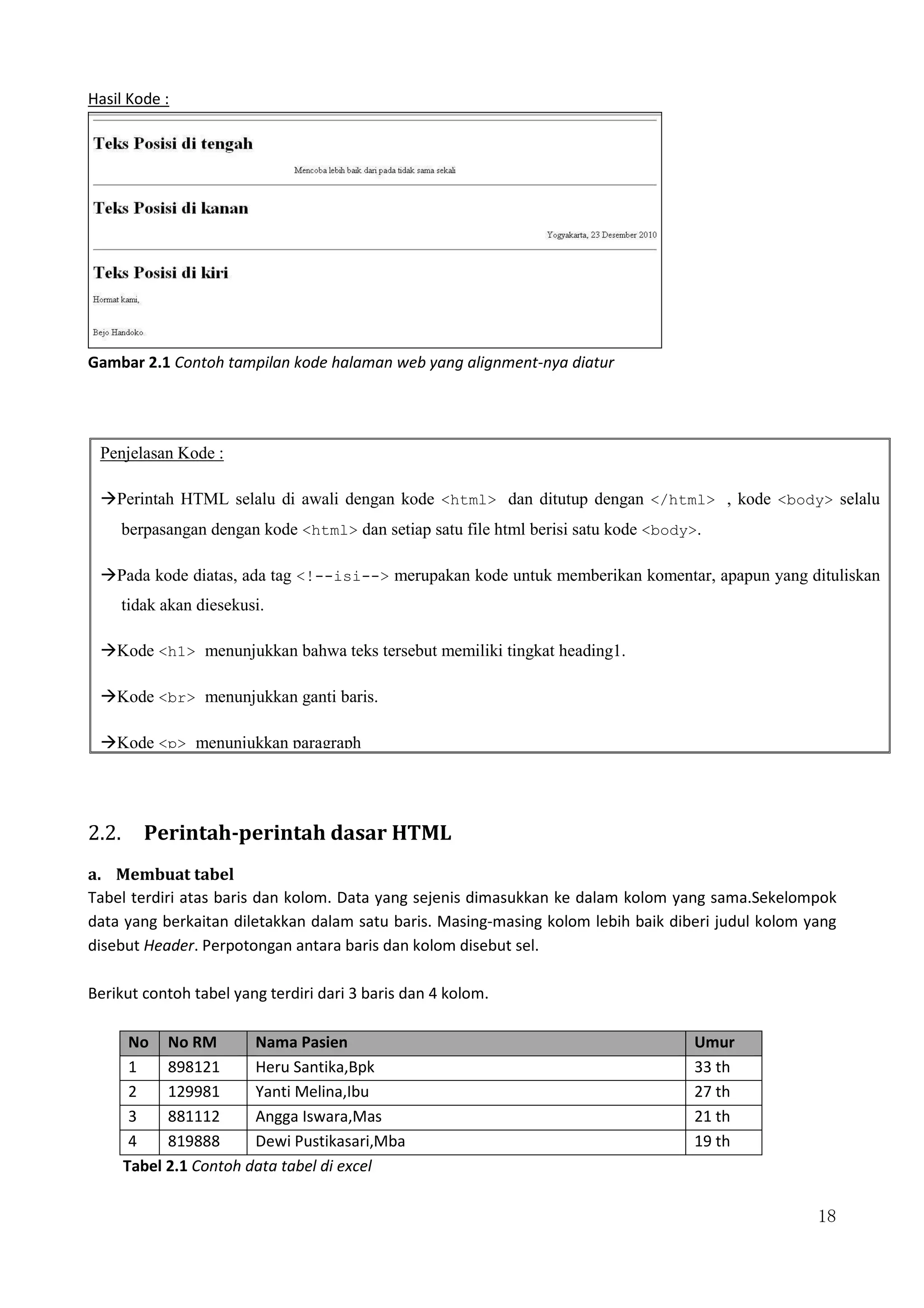 18
Penjelasan Kode :
Perintah HTML selalu di awali dengan kode <html> dan ditutup dengan </html> , kode <body> selalu
berpasangan dengan kode <html> dan setiap satu file html berisi satu kode <body>.
Pada kode diatas, ada tag <!--isi--> merupakan kode untuk memberikan komentar, apapun yang dituliskan
tidak akan diesekusi.
Kode <h1> menunjukkan bahwa teks tersebut memiliki tingkat heading1.
Kode <br> menunjukkan ganti baris.
Kode <p> menunjukkan paragraph
Hasil Kode :
Gambar 2.1 Contoh tampilan kode halaman web yang alignment-nya diatur
2.2. Perintah-perintah dasar HTML
a. Membuat tabel
Tabel terdiri atas baris dan kolom. Data yang sejenis dimasukkan ke dalam kolom yang sama.Sekelompok
data yang berkaitan diletakkan dalam satu baris. Masing-masing kolom lebih baik diberi judul kolom yang
disebut Header. Perpotongan antara baris dan kolom disebut sel.
Berikut contoh tabel yang terdiri dari 3 baris dan 4 kolom.
No No RM Nama Pasien Umur
1 898121 Heru Santika,Bpk 33 th
2 129981 Yanti Melina,Ibu 27 th
3 881112 Angga Iswara,Mas 21 th
4 819888 Dewi Pustikasari,Mba 19 th
Tabel 2.1 Contoh data tabel di excel
 