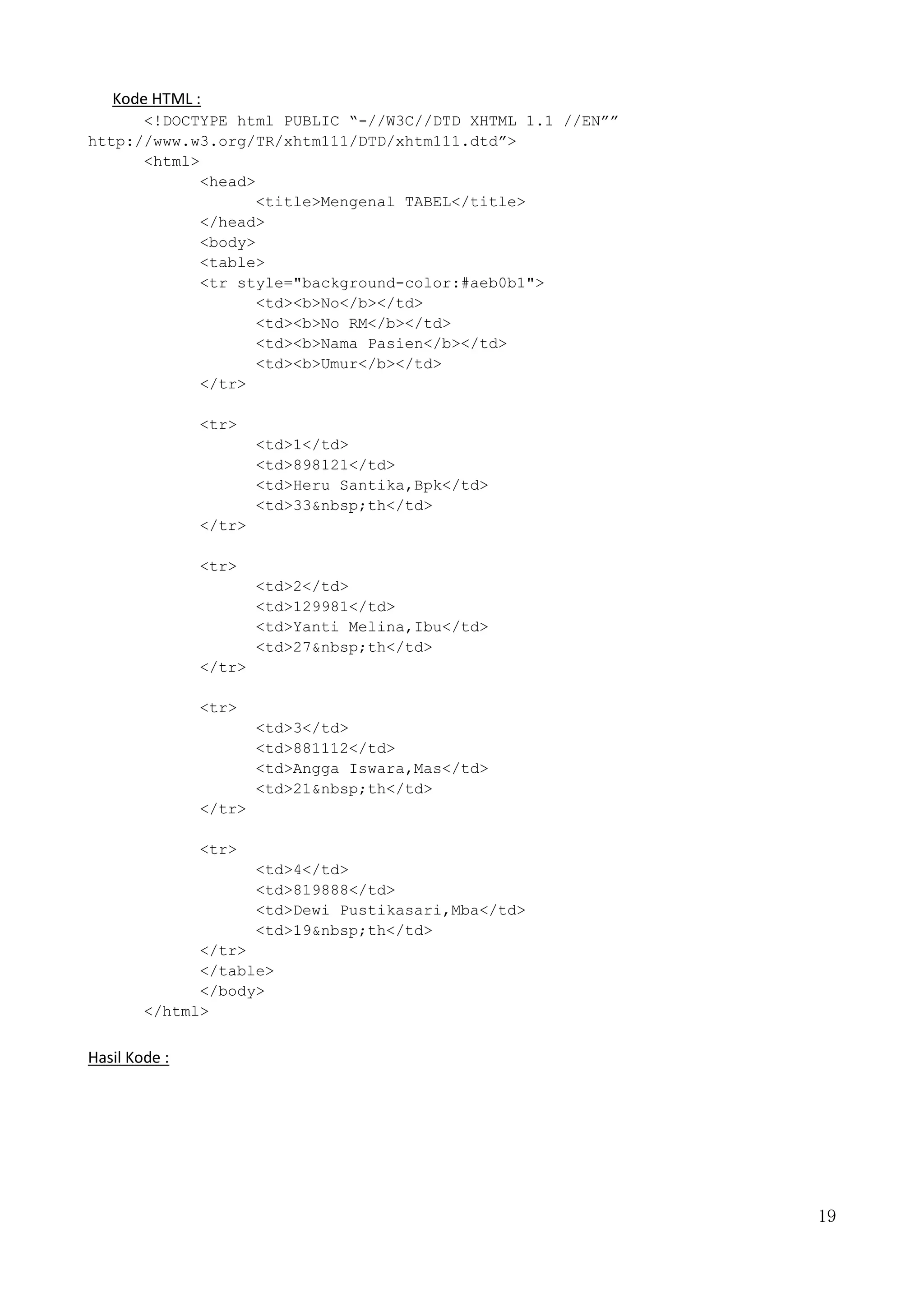 19
Kode HTML :
<!DOCTYPE html PUBLIC “-//W3C//DTD XHTML 1.1 //EN””
http://www.w3.org/TR/xhtm111/DTD/xhtm111.dtd”>
<html>
<head>
<title>Mengenal TABEL</title>
</head>
<body>
<table>
<tr style="background-color:#aeb0b1">
<td><b>No</b></td>
<td><b>No RM</b></td>
<td><b>Nama Pasien</b></td>
<td><b>Umur</b></td>
</tr>
<tr>
<td>1</td>
<td>898121</td>
<td>Heru Santika,Bpk</td>
<td>33&nbsp;th</td>
</tr>
<tr>
<td>2</td>
<td>129981</td>
<td>Yanti Melina,Ibu</td>
<td>27&nbsp;th</td>
</tr>
<tr>
<td>3</td>
<td>881112</td>
<td>Angga Iswara,Mas</td>
<td>21&nbsp;th</td>
</tr>
<tr>
<td>4</td>
<td>819888</td>
<td>Dewi Pustikasari,Mba</td>
<td>19&nbsp;th</td>
</tr>
</table>
</body>
</html>
Hasil Kode :
 
