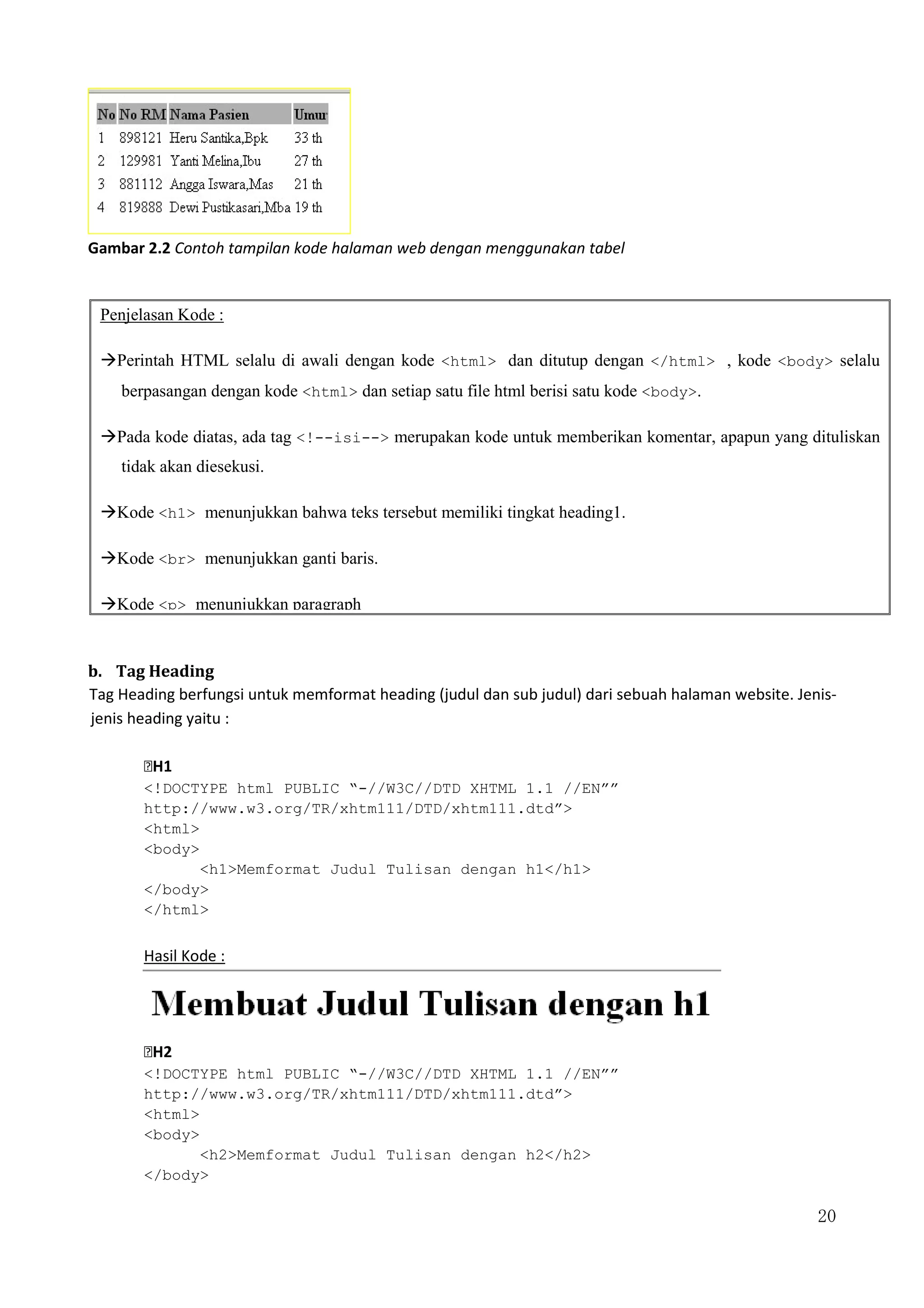 20
Penjelasan Kode :
Perintah HTML selalu di awali dengan kode <html> dan ditutup dengan </html> , kode <body> selalu
berpasangan dengan kode <html> dan setiap satu file html berisi satu kode <body>.
Pada kode diatas, ada tag <!--isi--> merupakan kode untuk memberikan komentar, apapun yang dituliskan
tidak akan diesekusi.
Kode <h1> menunjukkan bahwa teks tersebut memiliki tingkat heading1.
Kode <br> menunjukkan ganti baris.
Kode <p> menunjukkan paragraph
Gambar 2.2 Contoh tampilan kode halaman web dengan menggunakan tabel
b. Tag Heading
Tag Heading berfungsi untuk memformat heading (judul dan sub judul) dari sebuah halaman website. Jenis-
jenis heading yaitu :
H1
<!DOCTYPE html PUBLIC “-//W3C//DTD XHTML 1.1 //EN””
http://www.w3.org/TR/xhtm111/DTD/xhtm111.dtd”>
<html>
<body>
<h1>Memformat Judul Tulisan dengan h1</h1>
</body>
</html>
Hasil Kode :
H2
<!DOCTYPE html PUBLIC “-//W3C//DTD XHTML 1.1 //EN””
http://www.w3.org/TR/xhtm111/DTD/xhtm111.dtd”>
<html>
<body>
<h2>Memformat Judul Tulisan dengan h2</h2>
</body>
 