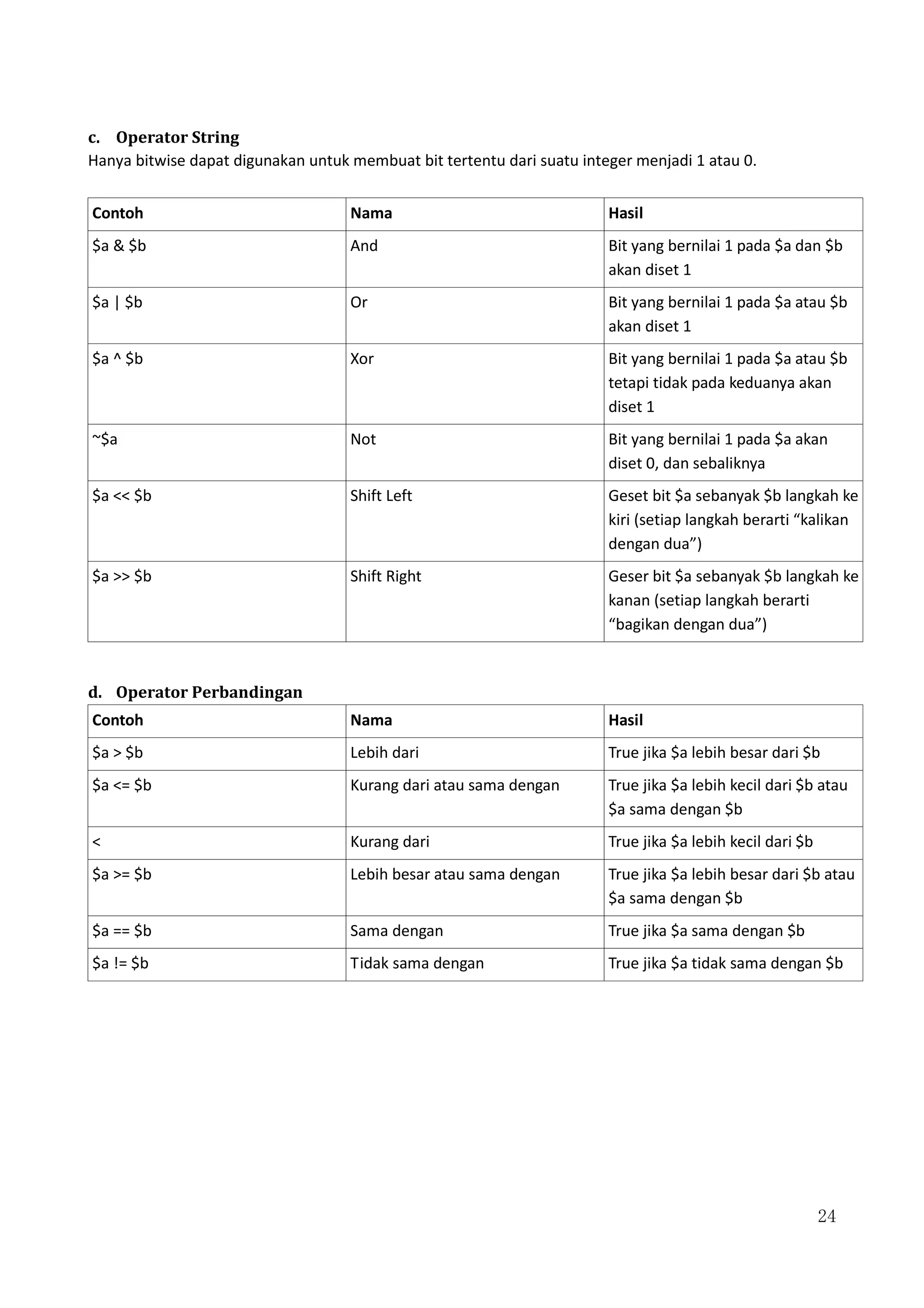 24
c. Operator String
Hanya bitwise dapat digunakan untuk membuat bit tertentu dari suatu integer menjadi 1 atau 0.
Contoh Nama Hasil
$a & $b And Bit yang bernilai 1 pada $a dan $b
akan diset 1
$a | $b Or Bit yang bernilai 1 pada $a atau $b
akan diset 1
$a ^ $b Xor Bit yang bernilai 1 pada $a atau $b
tetapi tidak pada keduanya akan
diset 1
~$a Not Bit yang bernilai 1 pada $a akan
diset 0, dan sebaliknya
$a << $b Shift Left Geset bit $a sebanyak $b langkah ke
kiri (setiap langkah berarti “kalikan
dengan dua”)
$a >> $b Shift Right Geser bit $a sebanyak $b langkah ke
kanan (setiap langkah berarti
“bagikan dengan dua”)
d. Operator Perbandingan
Contoh Nama Hasil
$a > $b Lebih dari True jika $a lebih besar dari $b
$a <= $b Kurang dari atau sama dengan True jika $a lebih kecil dari $b atau
$a sama dengan $b
< Kurang dari True jika $a lebih kecil dari $b
$a >= $b Lebih besar atau sama dengan True jika $a lebih besar dari $b atau
$a sama dengan $b
$a == $b Sama dengan True jika $a sama dengan $b
$a != $b Tidak sama dengan True jika $a tidak sama dengan $b
 