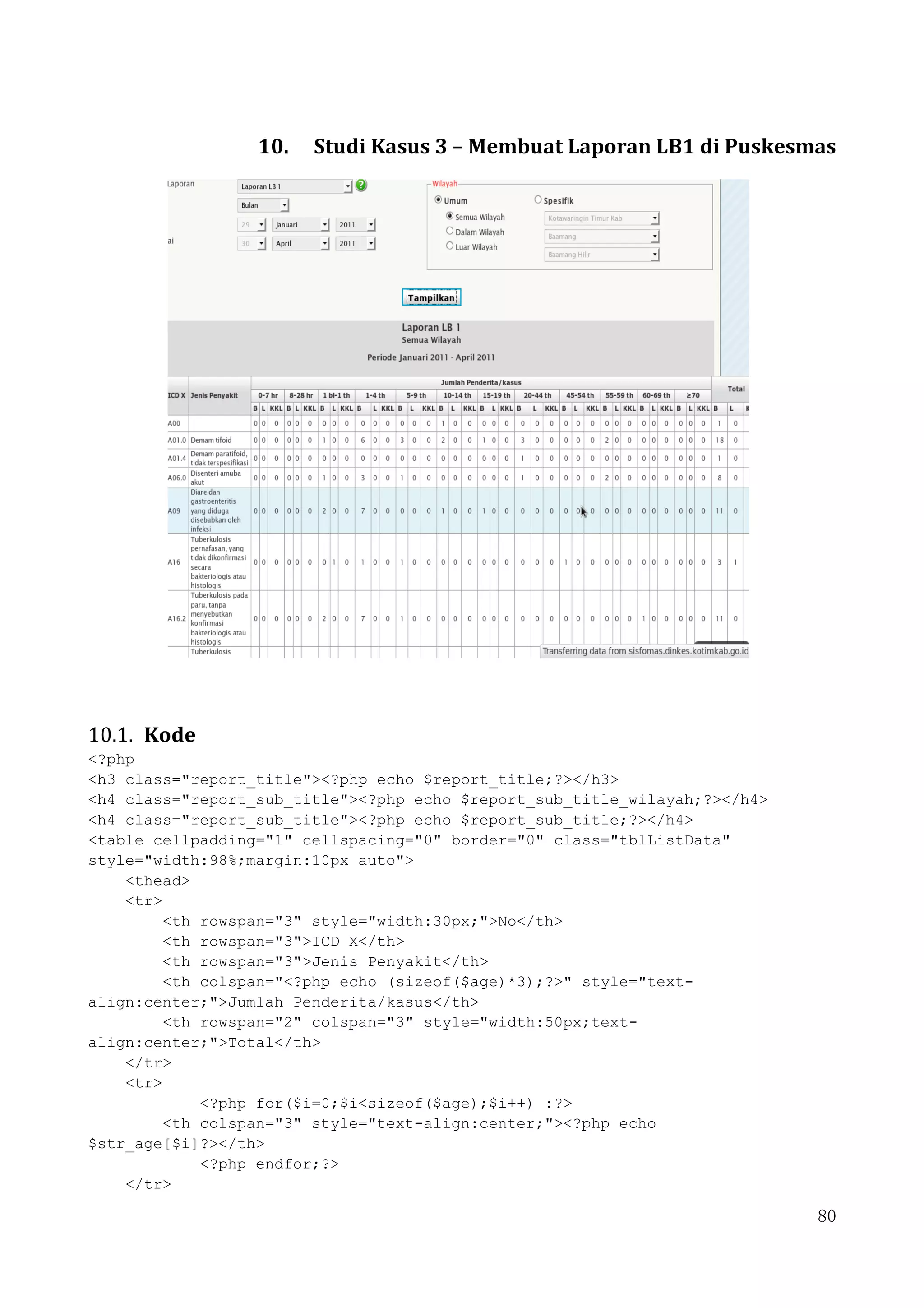 80
10. Studi Kasus 3 – Membuat Laporan LB1 di Puskesmas
10.1. Kode
<?php
<h3 class="report_title"><?php echo $report_title;?></h3>
<h4 class="report_sub_title"><?php echo $report_sub_title_wilayah;?></h4>
<h4 class="report_sub_title"><?php echo $report_sub_title;?></h4>
<table cellpadding="1" cellspacing="0" border="0" class="tblListData"
style="width:98%;margin:10px auto">
<thead>
<tr>
<th rowspan="3" style="width:30px;">No</th>
<th rowspan="3">ICD X</th>
<th rowspan="3">Jenis Penyakit</th>
<th colspan="<?php echo (sizeof($age)*3);?>" style="text-
align:center;">Jumlah Penderita/kasus</th>
<th rowspan="2" colspan="3" style="width:50px;text-
align:center;">Total</th>
</tr>
<tr>
<?php for($i=0;$i<sizeof($age);$i++) :?>
<th colspan="3" style="text-align:center;"><?php echo
$str_age[$i]?></th>
<?php endfor;?>
</tr>
 