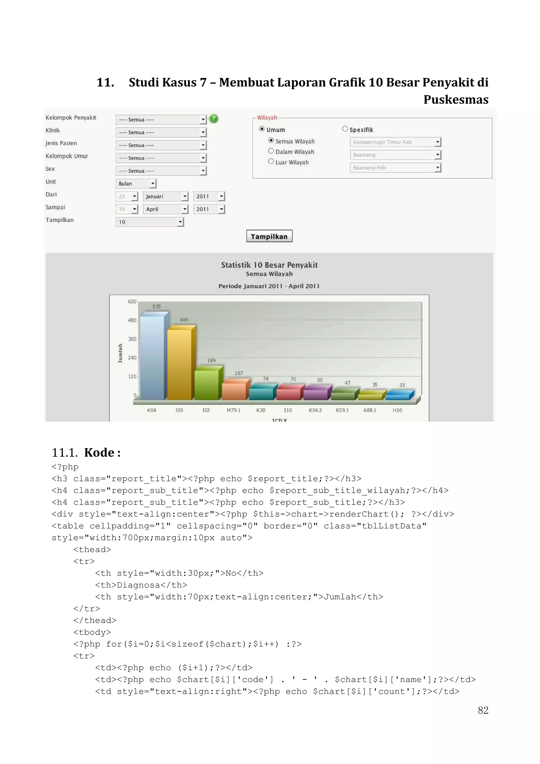 82
11. Studi Kasus 7 – Membuat Laporan Grafik 10 Besar Penyakit di
Puskesmas
11.1. Kode :
<?php
<h3 class="report_title"><?php echo $report_title;?></h3>
<h4 class="report_sub_title"><?php echo $report_sub_title_wilayah;?></h4>
<h4 class="report_sub_title"><?php echo $report_sub_title;?></h3>
<div style="text-align:center"><?php $this->chart->renderChart(); ?></div>
<table cellpadding="1" cellspacing="0" border="0" class="tblListData"
style="width:700px;margin:10px auto">
<thead>
<tr>
<th style="width:30px;">No</th>
<th>Diagnosa</th>
<th style="width:70px;text-align:center;">Jumlah</th>
</tr>
</thead>
<tbody>
<?php for($i=0;$i<sizeof($chart);$i++) :?>
<tr>
<td><?php echo ($i+1);?></td>
<td><?php echo $chart[$i]['code'] . ' - ' . $chart[$i]['name'];?></td>
<td style="text-align:right"><?php echo $chart[$i]['count'];?></td>
 