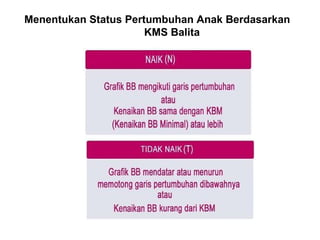 Menentukan Status Pertumbuhan Anak Berdasarkan
KMS Balita

 