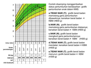 Contoh disamping menggambarkan
status pertumbuhan berdasarkan grafik
pertumbuhan anak dalam KMS:
a.TIDAK NAIK (T); grafik berat badan
memotong garis pertumbuhan
dibawahnya; kenaikan berat badan <
KBM (<800 g)
b.NAIK (N), grafik berat badan
memotong garis pertumbuhan diatasnya;
kenaikan berat badan > KBM (>900 g)
c.NAIK (N), grafik berat badan
mengikuti garis pertumbuhannya;
kenaikan berat badan > KBM (>500 g)
d.TIDAK NAIK (T), grafik berat badan
mendatar; kenaikan berat badan < KBM
(<400 g)
e.TIDAK NAIK (T), grafik berat badan
menurun; grafik berat badan < KBM
(<300 g)

 