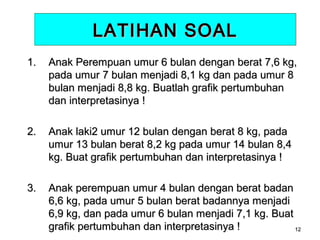 LATIHAN SOAL
1.

Anak Perempuan umur 6 bulan dengan berat 7,6 kg,
pada umur 7 bulan menjadi 8,1 kg dan pada umur 8
bulan menjadi 8,8 kg. Buatlah grafik pertumbuhan
dan interpretasinya !

2.

Anak laki2 umur 12 bulan dengan berat 8 kg, pada
umur 13 bulan berat 8,2 kg pada umur 14 bulan 8,4
kg. Buat grafik pertumbuhan dan interpretasinya !

3.

Anak perempuan umur 4 bulan dengan berat badan
6,6 kg, pada umur 5 bulan berat badannya menjadi
6,9 kg, dan pada umur 6 bulan menjadi 7,1 kg. Buat
grafik pertumbuhan dan interpretasinya !
12

 