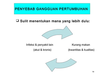 PENYEBAB GANGGUAN PERTUMBUHAN
 Sulit menentukan mana yang lebih dulu:

Infeksi & penyakit lain
(akut & kronis)

Kurang makan
(kwantitas & kualitas)

14

 