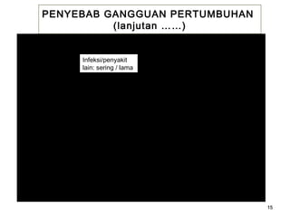 PENYEBAB GANGGUAN PERTUMBUHAN
(lanjutan ……)
Infeksi sering

Infeksi/penyakit
lain: sering / lama

Pemberian makan
Kurang

GAGAL TUMBUH

Infeksi lebih sering

Gizi kurang

Penyembuhan lebih lambat

Gizi makin kurang

Penyakit lebih berat lagi

Marasmus
Kwashiorkor

MENINGGAL
Lingkaran setan malnutrisi dan infeksi
15

 
