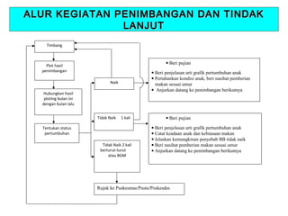 ALUR KEGIATAN PENIMBANGAN DAN TINDAK
LANJUT
Timbang

• Beri pujian

Plot hasil
penimbangan

• Beri penjelasan arti grafik pertumbuhan anak
• Pertahankan kondisi anak, beri nasihat pemberian
makan sesuai umur
• Anjurkan datang ke penimbangan berikutnya

Naik
Hubungkan hasil
ploting bulan ini
dengan bulan lalu
Tidak Naik

1 kali

Tentukan status
pertumbuhan
Tidak Naik 2 kali
berturut-turut
atau BGM

• Beri pujian
• Beri penjelasan arti grafik pertumbuhan anak
• Catat keadaan anak dan kebiasaan makan
• Jelaskan kemungkinan penyebab BB tidak naik
• Beri nasihat pemberian makan sesuai umur
• Anjurkan datang ke penimbangan berikutnya

Rujuk ke Puskesmas/Pustu/Poskesdes

 