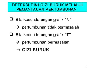 DETEKSI DINI GIZI BURUK MELALUI
PEMANTAUAN PERTUMBUHAN

 Bila kecenderungan grafik “N”
 pertumbuhan tidak bermasalah
 Bila kecenderungan grafik “T”
 pertumbuhan bermasalah
 GIZI BURUK

18

 