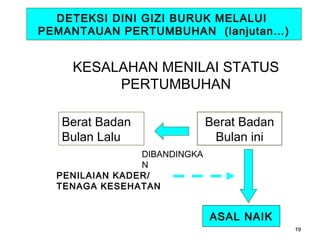 DETEKSI DINI GIZI BURUK MELALUI
PEMANTAUAN PERTUMBUHAN (lanjutan…)

KESALAHAN MENILAI STATUS
PERTUMBUHAN
Berat Badan
Bulan Lalu

Berat Badan
Bulan ini

DIBANDINGKA
N
PENILAIAN KADER/
TENAGA KESEHATAN

ASAL NAIK
19

 