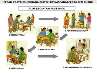 PERAN POSYANDU SEBAGAI SISTEM KEWASPADAAN DINI GIZI BURUK
ALUR KEGIATAN POSYANDU

2. PENIMBANGAN BALITA
1. PENDAFTARAN

3. PENGISIAN KMS

4. PENYULUHAN

5. PELAYANAN OLEH PETUGAS

 