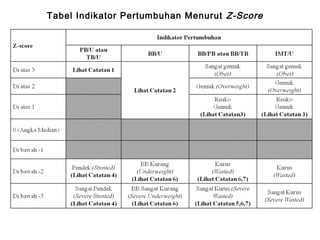 Tabel Indikator Pertumbuhan Menurut Z-Score

 