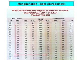 Menggunakan Tabel Antropometri

 