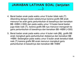 JAWABAN LATIHAN SOAL (lanjutan
….)
4. Berat badan anak pada waktu umur 9 bulan tidak naik (T)
dibanding dengan bulan sebelumnya karena grafik BB anak
menurun ke arah garis pertumbuhan di bawahnya dan kenaikan
BB <KBM (<300) dan pada waktu umur 10 bulan berat badan
juga tidak naik (T), karena grafik BB nya menurun mengarah ke
garis pertumbuhan di bawahnya dan kenaikan BB <KBM (<300)
5. Berat badan anak pada waktu umur 4 bulan naik (N), grafik BB
anak mengikuti garis pertumbuhan diatasnya dan kenaikan BB
>KBM. Sedangkan pada waktu umur 5 bulan anak tersebut tidak
naik (T) karena grafik BB anak menurun mengikuti garis
pertumbuhan di bawahnya dan kenaikan BB <KBM

53

 