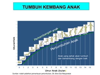 TUMBUH KEMBANG ANAK

Uk ur an f isik

k
na
an a
g
an
b
em
erk
P

k
Ana
han
u
mb
ert u
P
Anak yang sehat akan tumbuh
dan berkembang dengan baik

0

1

2

3

4

5

6

7

8

9

10

11

Um ur Anak ( bulan )
Sumber: materi pelatihan pemantauan pertumbuhan, Dit. Bina Gizi Masyarakat

12

13

14

15

7

 