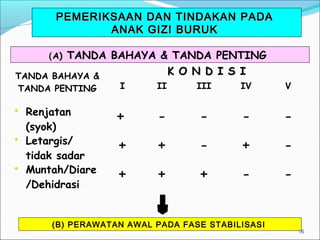 P EMERIKSAAN DAN TINDAKAN PADA
ANAK GIZI BURUK
TANDA BAHAYA & TANDA PENTING
K O N D I S I
TANDA BAHAYA &
(A)

TANDA PENTING

I

II

III

IV

V

Renjatan
(syok)
Letargis/
tidak sadar
Muntah/Diare
/Dehidrasi

+

-

-

-

-

+

+

-

+

-

+

+

+

-

-





(B) PERAWATAN AWAL PADA FASE STABILISASI

16

 