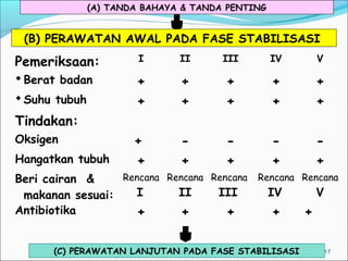 (A) TANDA BAHAYA & TANDA PENTING

(B) PERAWATAN AWAL PADA FASE STABILISASI

Pemeriksaan:

I

II

III

IV

V

 Berat badan

+
+

+
+

+
+

+
+

+
+

+
+

+

+

+

+

 Suhu tubuh

Tindakan:
Oksigen
Hangatkan tubuh

Rencana Rencana Rencana Rencana Rencana
Beri cairan &
I
II
III
IV
V
makanan sesuai:
Antibiotika
+
+
+
+
+

(C) PERAWATAN LANJUTAN PADA FASE STABILISASI

17

 