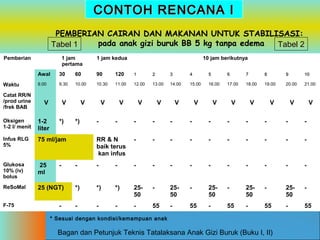 CONTOH RENCANA I
PEMBERIAN CAIRAN DAN MAKANAN UNTUK STABILISASI:
pada anak gizi buruk BB 5 kg tanpa edema
Tabel 1
Tabel 2
Pemberian

1 jam
pertama

1 jam kedua

10 jam berikutnya

Awal
Waktu
Catat RR/N
Pemberian
Pemberian
/prod urine
/frek BAB
Oksigen
1-2 l/ menit
Waktu

30

60

90

120

1

2

3

4

5

6

7

8

9

10

9.00

9.30

10.00

10.30

11.00

12.00

13.00

14.00

15.00

16.00

17.00

18.00

19.00

20.00

21.00

V

V

V

V

V

1 jam
V1 jam V

V

pertama
pertama

Awal
Awal

1-2
liter
8.00
8.00

30

*)

75
+
25
25
+
ml

-

+
-

25 (NGT)
+
25 ml
--

90

120
120

1

22

3

44

5

-

-

-

-

88

9

-

-

9.30

10.0
10.00
0

11.00

12.0
12.00
0

13.00

15.00

--

-

- -

-

18.0
18.00
0

19.00

-

16.
16.00
00

17.00

--

14.0
14.00
0

--

-

20.
20.00
00

- -

---

-

---

-

- - -

-

---

-

- - -

--

25+
25-50
50
-

--

25+
25-50
50
-

- + 55
55

25+
25-50
50
--

-+ 55
55

25+
25-50
50
--

- + 55
55

-

+
-

*)
+
*
--

-

-

-

RR & N
-baik terus
kan infus
75
+
+
-*)
+
*
-

*)
+*
--

25+
25-50
50
--

-

+ 55
55

-

-

+55
55

6 6

7

V

9.00

75 ml/jam
+
+

RLG 5%
Glukosa
10% (iv)
Glukosa
bolus
10% (iv)
bolus
ReSoMal
ReSoMal
ReSoMal

kedua

V 10 jam berikutnya V
V
V

60

*)

8.30

Infus RLG
Oksigen
5%
1-2 l/ menit

F-75
F-75
F-75

V1 jam V

* Sesuai dengan kondisi/kemampuan anak

Bagan dan Petunjuk Teknis Tatalaksana Anak Gizi Buruk (Buku I, II)

1010

 