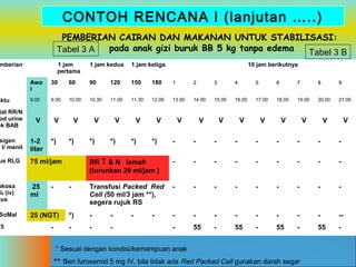 CONTOH RENCANA I (lanjutan …..)
PEMBERIAN CAIRAN DAN MAKANAN UNTUK STABILISASI:
pada anak gizi buruk BB 5 kg tanpa edema
Tabel 3 A
Tabel 3 B

mberian

aktu

1 jam
pertama

10 jam berikutnya

30

60

90

120

150

180

1

2

3

4

5

6

7

8

9

9.00

9.30

10.00

10.30

11.00

11.30

12.00

13.00

14.00

15.00

16.00

17.00

18.00

19.00

20.00

21.00

V

V

V

V

V

V

V

V

V

V

V

V

V

V

V

sigen
2 l/ menit

1-2
liter

*)

*)

-

-

-

-

-

-

-

-

RR ↑ & N lemah
(turunkan 20 ml/jam )

-

-

-

-

-

-

-

-

-

-

Transfusi Packed Red
Cell (50 ml/3 jam **),
segera rujuk RS

-

-

-

-

-

-

-

-

-

*)

-

-

-

-

-

-

-

-

-

-

--

-

25
ml

-

SoMal

25 (NGT)
-

*)

*)

*)

-

-

-

55

-

55

-

55

-

55

-

-

*)

V

-

75 ml/jam

ukosa
% (iv)
lus

75

1 jam ketiga

Awa
l

tat RR/N
od urine
ek BAB

us RLG
%

1 jam kedua

-

* Sesuai dengan kondisi/kemampuan anak
** Beri furosemid 5 mg IV, bila tidak ada Red Packed Cell gunakan darah segar

 