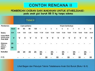 CONTOH RENCANA II
PEMBERIAN CAIRAN DAN MAKANAN UNTUK STABILISASI:
pada anak gizi buruk BB 5 kg tanpa edema
Tabel 4
Pemberian

2 jam pertama

10 jam berikutnya

Awal
Waktu
Catat RR/N
/prod urine
/frek BAB
Glukosa
10% iv
bolus /
NGT)

30

60

90

120

1

2

3

4

5

6

7

8

9

10

8.00

8.30

9.00

9.30

10.00

11.00

12.00

13.00

14.00

15.00

16.00

17.00

18.00

19.00

20.00

V

V

V

V

V

V

V

V

V

V

V

V

V

V
25

V

-

-

-

-

-

-

-

-

-

-

-

-

-

-

ReSoMal

25

25

25

25

2550

-

2550

-

2550

-

2550

-

2550

-

F-75

-

-

-

-

-

55

-

55

-

55

-

55

-

55

50

Lihat Bagan dan Petunjuk Teknis Tatalaksana Anak Gizi Buruk (Buku I & II)

 