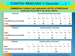 CONTOH RENCANA II (lanjutan …..)
PEMBERIAN CAIRAN DAN MAKANAN UNTUK STABILISASI
anak gizi buruk BB 5 kg tanpa edema
Pemberian

12 jam berikutnya (setiap 2 jam) dstnya
1

3

4

5

6

7

8

9

10

21.00

Waktu

2
22.00

23.00

24.00

1.00

2.00

3.00

4.00

5.00

6.00

Catat RR/N /prod urine /frek BAB

-

V

-

V

-

V

-

V

-

V

F-75*)

-

55

-

55

-

55

-

55

-

55

Pemberian

berikutnya (setiap 3 jam) dstnya
1

3

4

5

6

7

8

9

10

7.00

Waktu

2
8.00

9.00

10.00

11.00

12.00

13.00

14.00

15.00

16.00

Catat RR/N /prod urine /frek BAB

-

-

V

-

-

V

-

-

V

-

F-75*)

-

-

80

-

-

80

-

-

80

-

Pemberian

berikutnya (setiap 4 jam) dstnya
1

3

4

5

6

7

8

9

10

17..00

Waktu

2
18.00

19.00

20.00

21.00

22.00

23.00

24 .00

1.00

2.00

Catat RR/N /prod urine /frek BAB

-

-

V

-

-

-

V

-

-

-

F-75*)

-

-

110

-

-

-

110

-

-

-

* Sesuai dengan kondisi/kemampuan anak, pertahankan 1-2 hr (dstnya untuk beralih ke fase transisi)

25

 
