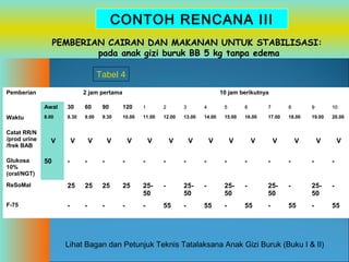 CONTOH RENCANA III
PEMBERIAN CAIRAN DAN MAKANAN UNTUK STABILISASI:
pada anak gizi buruk BB 5 kg tanpa edema
Tabel 4
Pemberian

2 jam pertama

10 jam berikutnya

Awal
Waktu
Catat RR/N
/prod urine
/frek BAB

30

60

90

120

1

2

3

4

5

6

7

8

9

10

8.00

8.30

9.00

9.30

10.00

11.00

12.00

13.00

14.00

15.00

16.00

17.00

18.00

19.00

20.00

V

V

V

V

V

V

V

V

V

V

V

V

V

V

-

-

-

-

-

-

-

-

-

-

-

-

-

-

ReSoMal

25

25

25

25

2550

-

2550

-

2550

-

2550

-

2550

-

F-75

-

-

-

-

-

55

-

55

-

55

-

55

-

55

Glukosa
10%
(oral/NGT)

50

V

Lihat Bagan dan Petunjuk Teknis Tatalaksana Anak Gizi Buruk (Buku I & II)

 