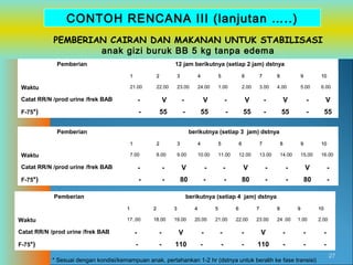 CONTOH RENCANA III (lanjutan …..)
PEMBERIAN CAIRAN DAN MAKANAN UNTUK STABILISASI
anak gizi buruk BB 5 kg tanpa edema
Pemberian

12 jam berikutnya (setiap 2 jam) dstnya
1

3

4

5

6

7

8

9

10

21.00

Waktu

2
22.00

23.00

24.00

1.00

2.00

3.00

4.00

5.00

6.00

Catat RR/N /prod urine /frek BAB

-

V

-

V

-

V

-

V

-

V

F-75*)

-

55

-

55

-

55

-

55

-

55

Pemberian

berikutnya (setiap 3 jam) dstnya
1

3

4

5

6

7

8

9

10

7.00

Waktu

2
8.00

9.00

10.00

11.00

12.00

13.00

14.00

15.00

16.00

Catat RR/N /prod urine /frek BAB

-

-

V

-

-

V

-

-

V

-

F-75*)

-

-

80

-

-

80

-

-

80

-

Pemberian

berikutnya (setiap 4 jam) dstnya
1

3

4

5

6

7

8

9

10

17..00

Waktu

2
18.00

19.00

20.00

21.00

22.00

23.00

24 .00

1.00

2.00

Catat RR/N /prod urine /frek BAB

-

-

V

-

-

-

V

-

-

-

F-75*)

-

-

110

-

-

-

110

-

-

-

* Sesuai dengan kondisi/kemampuan anak, pertahankan 1-2 hr (dstnya untuk beralih ke fase transisi)

27

 