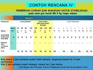 CONTOH RENCANA IV
PEMBERIAN CAIRAN DAN MAKANAN UNTUK STABILISASI:
pada anak gizi buruk BB 5 kg tanpa edema
Tabel 5
Pemberian

2 jam pertama

2 jam kedua
(bila anak masih
letargis)

10 jam berikutnya

Awal
Waktu

30

60

90

120

150

180

210

240

1

2

3

4

5

6

7

8

9

10

8.00

8.
30

9

9.
30

10

10.
30

11

11.
30

12

13

14

15

16

17

18

19

20

21

22

V

V

V

V

V

V

V

V

Catat RR/N
/prod urine
/frek BAB
Glukosa
10%
(iv bolus,
NGT)
F-75

V
+

V

V

V

V

V

V

V

V

V

V

-

-

-

-

-

-

-

-

-

-

-

-

-

-

-

-

-

-

14

14

14

14

14

14

14

14

55

-

55

-

55

-

55

-

55

15

Bila dalam 2 jam pertama sudah tidak letargis, langsung masuk ke 10 jam
berikutnya
Bila 2 jam pertama masih letargis, masuk ke 2 jam kedua
Lihat Bagan dan Petunjuk Teknis Tatalaksana Anak Gizi Buruk (Buku I & II)

 