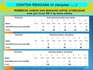CONTOH RENCANA IV (lanjutan …..)
PEMBERIAN CAIRAN DAN MAKANAN UNTUK STABILISASI
anak gizi buruk BB 5 kg tanpa edema
Pemberian

12 jam berikutnya (setiap 2 jam) dstnya
1

3

4

5

6

7

8

9

10

21.00

Waktu

2
22.00

23.00

24.00

1.00

2.00

3.00

4.00

5.00

6.00

Catat RR/N /prod urine /frek BAB

-

V

-

V

-

V

-

V

-

V

F-75*)

-

55

-

55

-

55

-

55

-

55

Pemberian

berikutnya (setiap 3 jam) dstnya
1

3

4

5

6

7

8

9

10

7.00

Waktu

2
8.00

9.00

10.00

11.00

12.00

13.00

14.00

15.00

16.00

Catat RR/N /prod urine /frek BAB

-

-

V

-

-

V

-

-

V

-

F-75*)

-

-

80

-

-

80

-

-

80

-

Pemberian

berikutnya (setiap 4 jam) dstnya
1

3

4

5

6

7

8

9

10

17..00

Waktu

2
18.00

19.00

20.00

21.00

22.00

23.00

24 .00

1.00

2.00

Catat RR/N /prod urine /frek BAB

-

-

V

-

-

-

V

-

-

-

F-75*)

-

-

110

-

-

-

110

-

-

-

* Sesuai dengan kondisi/kemampuan anak, pertahankan 1-2 hr (dstnya untuk beralih ke fase transisi)

29

 