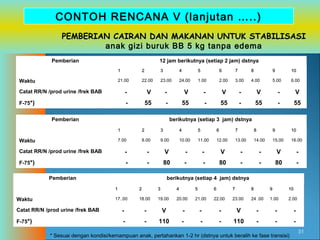 CONTOH RENCANA V (lanjutan …..)
PEMBERIAN CAIRAN DAN MAKANAN UNTUK STABILISASI
anak gizi buruk BB 5 kg tanpa edema
Pemberian

12 jam berikutnya (setiap 2 jam) dstnya
1

3

4

5

6

7

8

9

10

21.00

Waktu

2
22.00

23.00

24.00

1.00

2.00

3.00

4.00

5.00

6.00

Catat RR/N /prod urine /frek BAB

-

V

-

V

-

V

-

V

-

V

F-75*)

-

55

-

55

-

55

-

55

-

55

Pemberian

berikutnya (setiap 3 jam) dstnya
1

3

4

5

6

7

8

9

10

7.00

Waktu

2
8.00

9.00

10.00

11.00

12.00

13.00

14.00

15.00

16.00

Catat RR/N /prod urine /frek BAB

-

-

V

-

-

V

-

-

V

-

F-75*)

-

-

80

-

-

80

-

-

80

-

Pemberian

berikutnya (setiap 4 jam) dstnya
1

3

4

5

6

7

8

9

10

17..00

Waktu

2
18.00

19.00

20.00

21.00

22.00

23.00

24 .00

1.00

2.00

Catat RR/N /prod urine /frek BAB

-

-

V

-

-

-

V

-

-

-

F-75*)

-

-

110

-

-

-

110

-

-

-

* Sesuai dengan kondisi/kemampuan anak, pertahankan 1-2 hr (dstnya untuk beralih ke fase transisi)

31

 