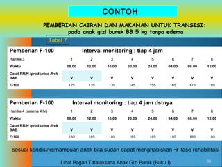 CONTOH
PEMBERIAN CAIRAN DAN MAKANAN UNTUK TRANSISI:
pada anak gizi buruk BB 5 kg tanpa edema
Tabel 7
Pemberian F-100
Hari ke 3
Waktu
Catat RR/N /prod urine /frek
BAB
F-100

Pemberian F-100
Hari ke 4 (selama 4 hr)
Waktu
Catat RR/N /prod urine /frek
BAB
F-100

Interval monitoring : tiap 4 jam
1

2

3

4

5

6

7

8

08.00

12.00

16.00

20.00

24.00

04.00

08.00

12.00

V

V

V

V

V

V

V

V

125

135

135

145

155

165

175

185

Interval monitoring : tiap 4 jam dstnya
1

2

3

4

5

6

7

8

08.00

12.00

16.00

20.00

24.00

04.00

08.00

12.00

V

V

V

V

V

V

V

V

185

185

185

185

185

185

185

185

sesuai kondisi/kemampuan anak bila sudah dapat menghabiskan  fase rehabilitasi
Lihat Bagan Tatalaksana Anak Gizi Buruk (Buku I)

36

 