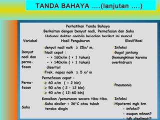 TANDA BAHAYA ….(lanjutan ….)

Variabel
Denyut
nadi dan
pernafasan

Perhatikan Tanda Bahaya
Berkaitan dengan Denyut nadi, Pernafasan dan Suhu
Hubungi dokter apabila kejadian berikut ini muncul
Klasifikasi
Hasil Pengukuran
denyut

nadi naik
Nadi cepat :
- > 160x/m ( <
- > 140x/m ( >
disertai:
Frek. napas naik

≥ 25x/ m,
1 tahun)
1 tahun)

Infeksi
Gagal

jantung
(kemungkinan karena
overhidrasi)

≥ 5 x/ m

Pernafasan

Pernafasan
≥ 60 x/m
≥ 50 x/m
≥ 40 x/m

cepat :
( < 2 bln)
( 2 – 12 bln)
( 12-60 bln)

Suhu

Kenaikan /penurunan secara tiba-tiba. Infeksi
Suhu aksiler < 36° C atau tubuh
Hipotermi mgk krn
teraba dingin
- infeksi?
- asupan mknan?
7
- tdk diselimuti?

Pneumonia

 