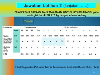Jawaban Latihan 2 (lanjutan ……)
PEMBERIAN CAIRAN DAN MAKANAN UNTUK STABILISASI: pada
anak gizi buruk BB 7,7 kg dengan edema sedang
Tabel 6
Pemberian

2 jam pertama

10 jam berikutnya

Awal
Waktu
Catat RR/N
/prod urine
/frek BAB
Glukosa
10%
(oral)
F-75

30

60

90

120

1

2

3

4

5

6

7

8

9

10

8.00

8.30

9.00

9.30

10.00

11.00

12.00

13.00

14.00

15.00

16.00

17.00

18.00

19.00

20.00

V

V

V

V

V

V

V

V

V

V

V

V

V

50

V

V

-

-

-

-

-

-

-

-

-

-

-

-

-

-

20

20

20

20

85

-

85

-

85

-

85

-

85

-

Lihat Bagan dan Petunjuk Teknis Tatalaksana Anak Gizi Buruk (Buku I & II)
71

 